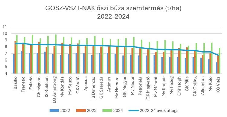 gosz-vszt-nak-oszi-buza-szemtermes-t-ha-2022-2024.jpg